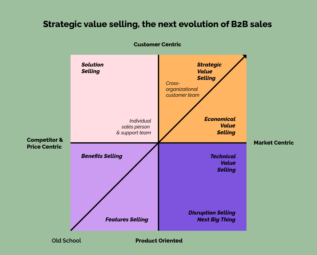 Strategic Value Selling, the next evolution of B2B sales