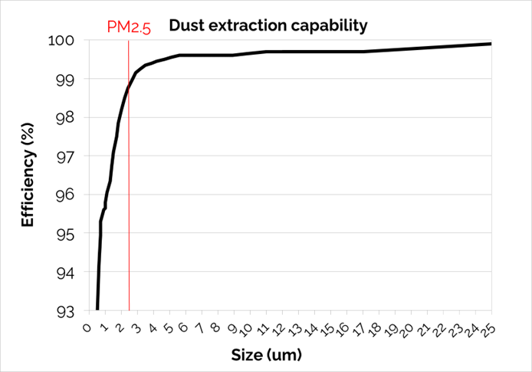 Dust extraction capability of the Filtrabit flow-dynamic filter