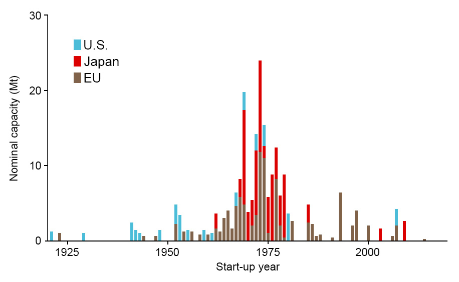 Globally operational blast furnace equipment by nominal capacity and start-up year.