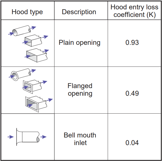 Effects of the hood opening type to the hood entry loss coefficient.