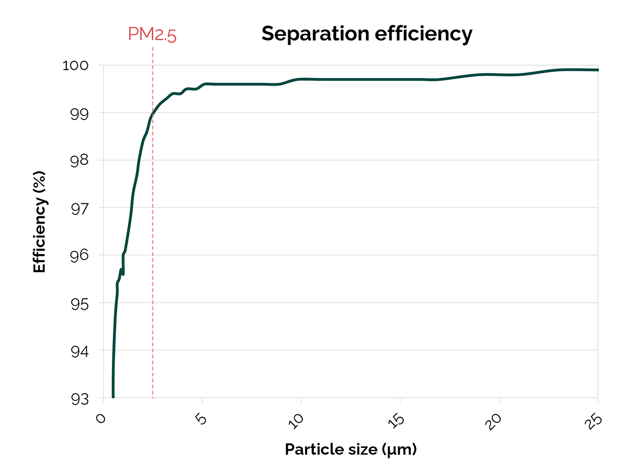 Dust separation efficiency measurement of the Filtrabit flow-dynamic dust separator